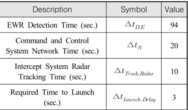 Table  6.  Intercept  systems  input  parameters Description Symbol SAM1 SAM2 SAM3 Warhead Mass (kg)   0 0 0 Propellant Mass (kg)   650 150 200 Dry Mass (kg)   650 140 200 Thrust (kN)  130 45 25 Specific Impulse (sec.)   270 270 270 Drag Coeffici