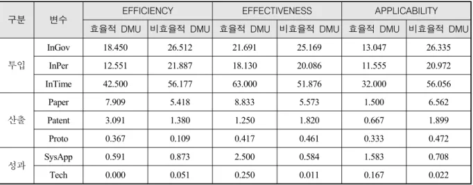 Table  10.  Comparison  of  statistics  by  efficient  DMUs