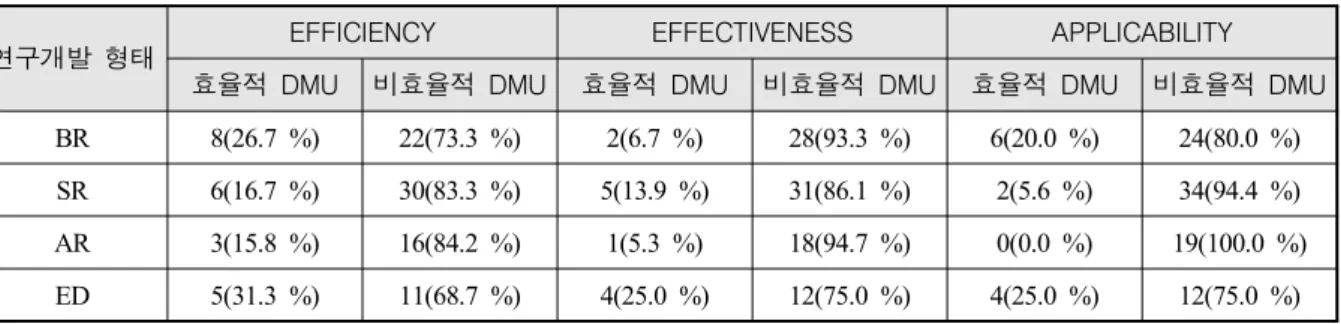 Table  12.  Analysis  results  by  R&amp;D  type