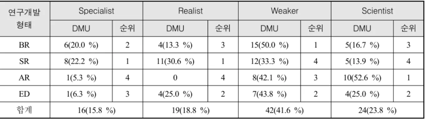 Table  14.  Performance  by  type  of  R&amp;D  according  to  performance  type