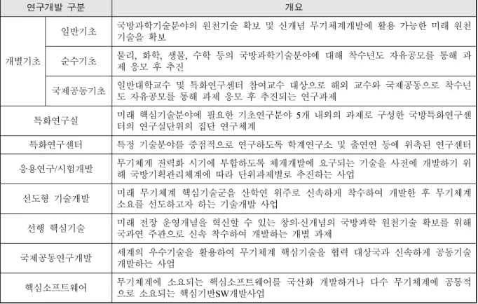 Table  1.  Overview  of  defense  R&amp;D  projects