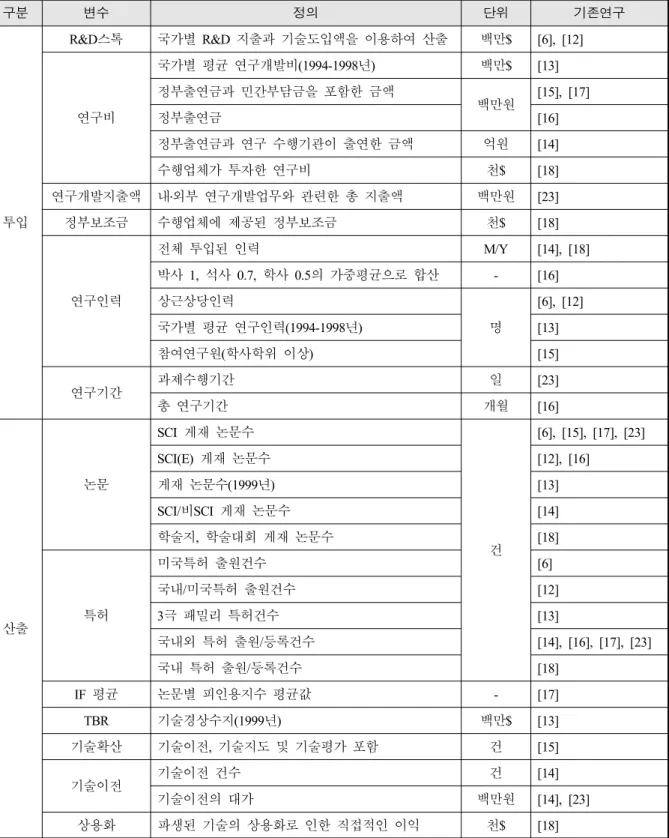 Table  2.  Previous  studies  using  DEA  model