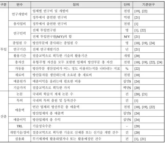 Table  3.  Previous  studies  on  the  efficiency  analysis  of  defense  sector