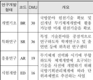 Table  5.  Classification  by  R&amp;D  type 연구개발 형태 코드 DMU 개요 개별기초 BR 30 국방분야  원천기술  확보  및 신개념  무기체계개발에  활용  가능한  미래  원천기술을  확보 특화연구 SR 36 특정  기술분야를  중점적으로 연구하도록  학계연구소  및  출 연연  등에  위촉된  연구센터 응용연구 AR 19 무기체계  전력화  시기에  부합 하도록  체계개발에  요구되는  기술을  사전에  개발하기