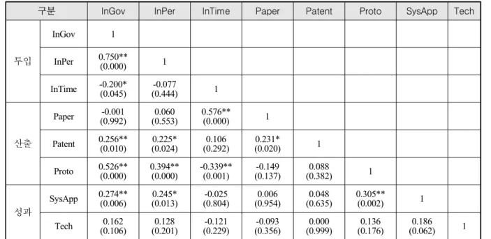 Table  8.  Results  of  correlation  analysis