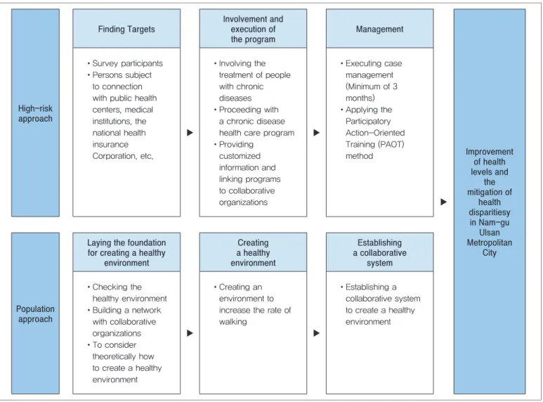 Figure 1. Intervention program model