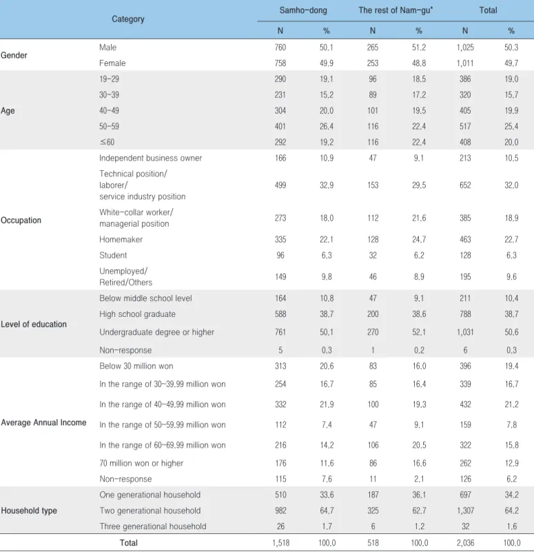 Table 1. General characteristics of respondents
