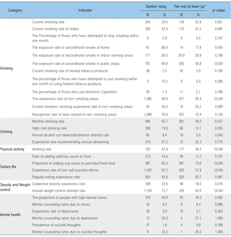 Table 2. Comparison of the survey on the health status of Samho-dong residents and the rest of Nam-gu area residents