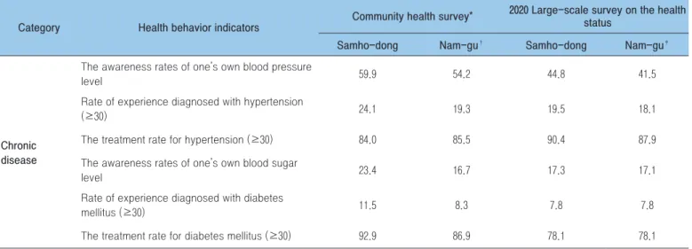 Table 3. Comparison of health behavior indicators of Samho-dong residents and the rest of the Nam-gu area residents