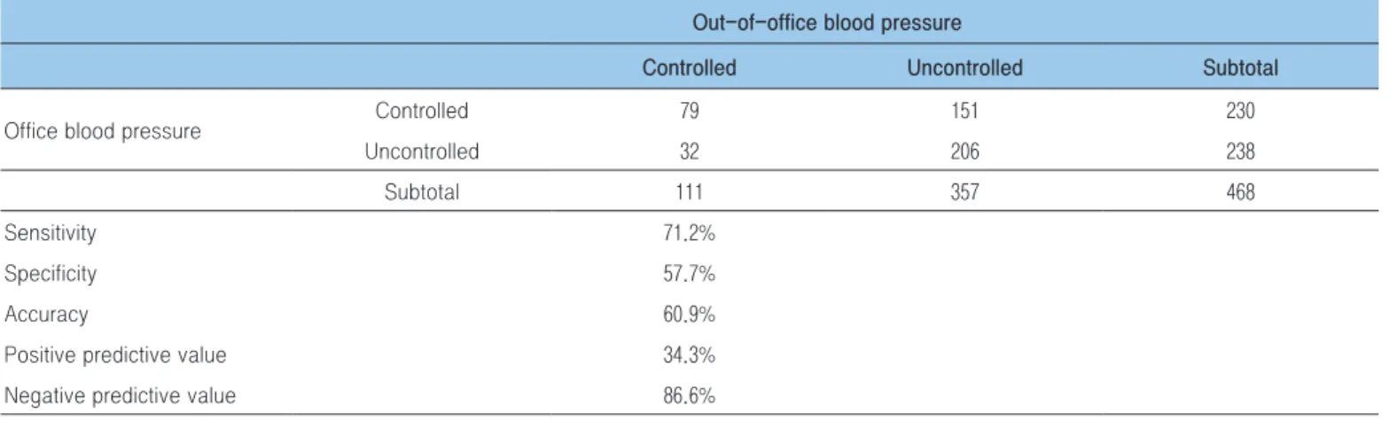Table 4. Cross-tabulation of office blood pressure threshold of 140/90 mmHg and out-of-office blood pressure threshold  of 135/85 mmHg