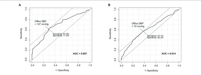 Figure 1. Receiver operating characteristic curve analyses of office systolic (A), diastolic (B) blood pressure for identifying  uncontrolled out-of-office blood pressure