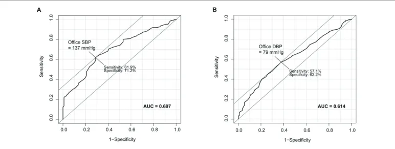 Figure 1. Receiver operating characteristic curve analyses of office systolic (A), diastolic (B) blood pressure for identifying  uncontrolled out-of-office blood pressure