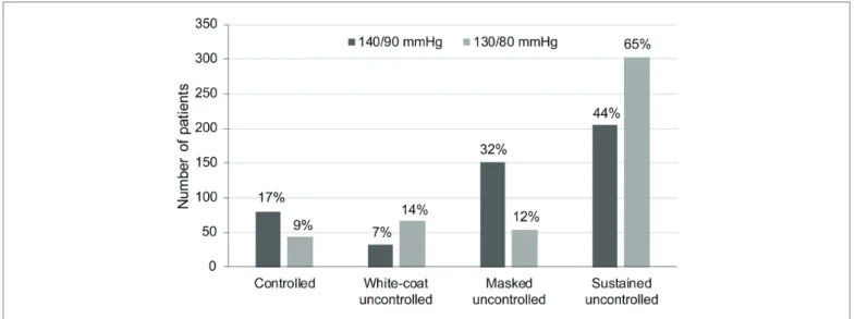 Figure 2. Hypertension phenotype according to different office blood pressure