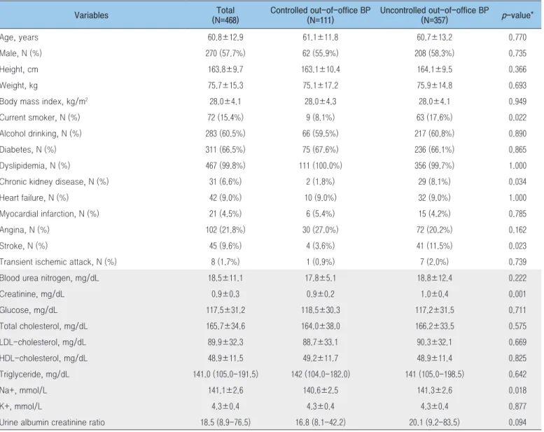 Table 2. Baseline characteristics according to status of out-of-office blood pressure