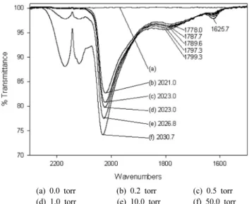 Figure 3. FTIR spectra of 4% Ru-SiO 2  sample after pumping to vacuum  at 25  ℃. 