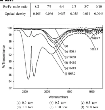 Table 1. The Optical Densities of Absorption Bands Observed from  1800 to 2000 cm -1  in 4% Ru/Fe-SiO 2  Samples below Mole Ratio 8/2  of Ru/Fe