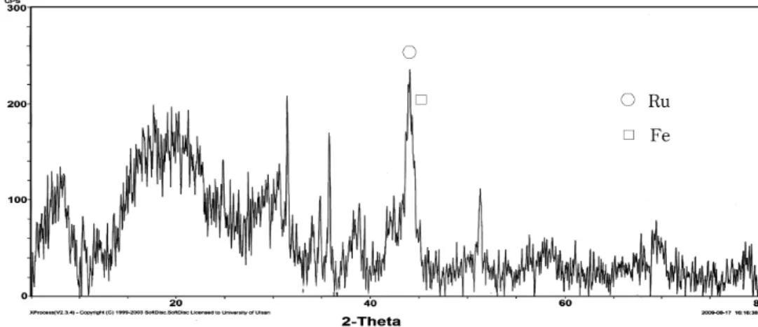 Figure 10. XRD pattern of 20% Ru/Fe (5/5)-SiO 2  sample. 4.  결        론     4%  Ru-SiO 2  시료에 CO를 흡착시켰을 때 2000 cm -1  이상의 영역에 서는 세 적외선 흡수띠(2138.7 cm -1 , 2067.3 ∼2071.2 cm -1 , 1988.3 ∼2030.7  cm -1 ) 를 관찰했고, 2000 cm -1  이하의 영역에서는 1625.7 cm -1 과 Ru(001) 에서