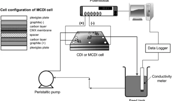 Figure 1. Schematic diagram of capacitive deionization experiment setup and cell configuration of the MCDI cell