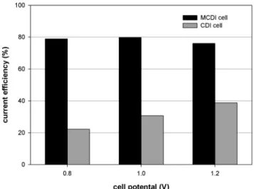 Figure 6. The cumulative charges passed through the cell at a cell po- po-tential of 1.2 V for the CDI and MCDI cells.