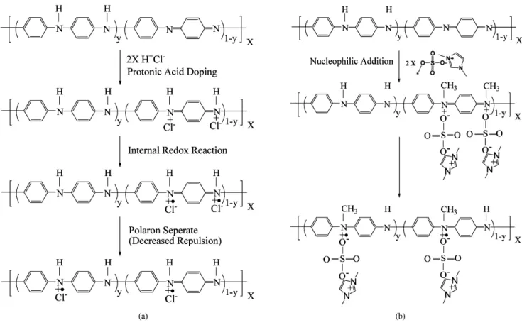 Table 1. Solubilities and Conductivities of PAN/I-DMS in Polar Solvents
