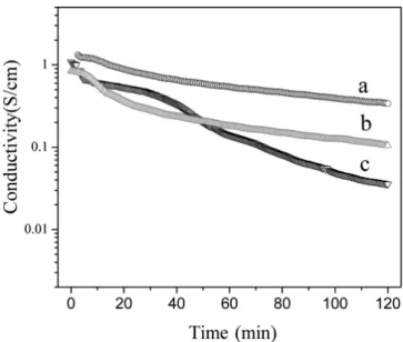 Figure 4. UV-Vis./NIR spectra of I-DMS doped polyaniline in various  solvents (a. DMF, b