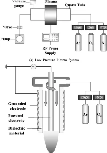 Figure 1. Schematic diagram of plasma system: (a) low pressure plas- plas-ma, (b) atmospheric pressure plasma.