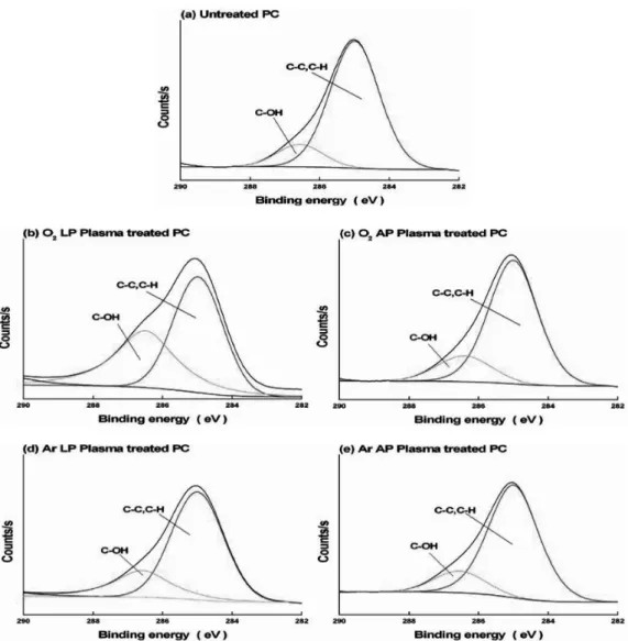 Figure 8. XPS C1s deconvolution analysis for polycarbonate films treated by low and atmospheric pressure plasma with oxygen and argon