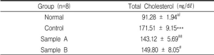 Table 2. Contents of Mageum-tang on the Serum Total Cholesterol Level in Cholesterol Diet-induced Hyperlipidemic Rats