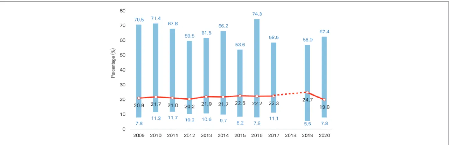 Figure 5. Trends and regional health gaps in the practice of moderate to vigorous physical activities rate, 2009-2020