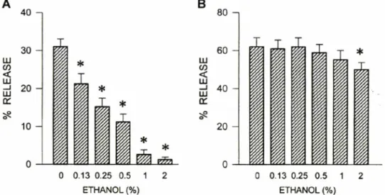 Fig.  1 — Effect of ethanol on histamine release induced by  100 (iM ATP (A) and  1 [ig/ml compound 48/80 (B)