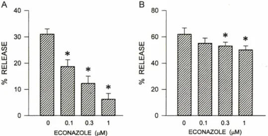 Fig.  4  - Effect of TMB-8 on histamine release induced by  100 jxM ATP (A) and  1 |ig/m/ compound 48/80 (B)