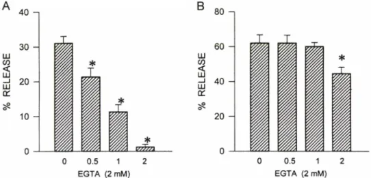 Fig.  5 - Effect of EGTA on  histamine release induced by  100 |iM ATP (A) and  1  [ig/ml compound 48/80  (B)