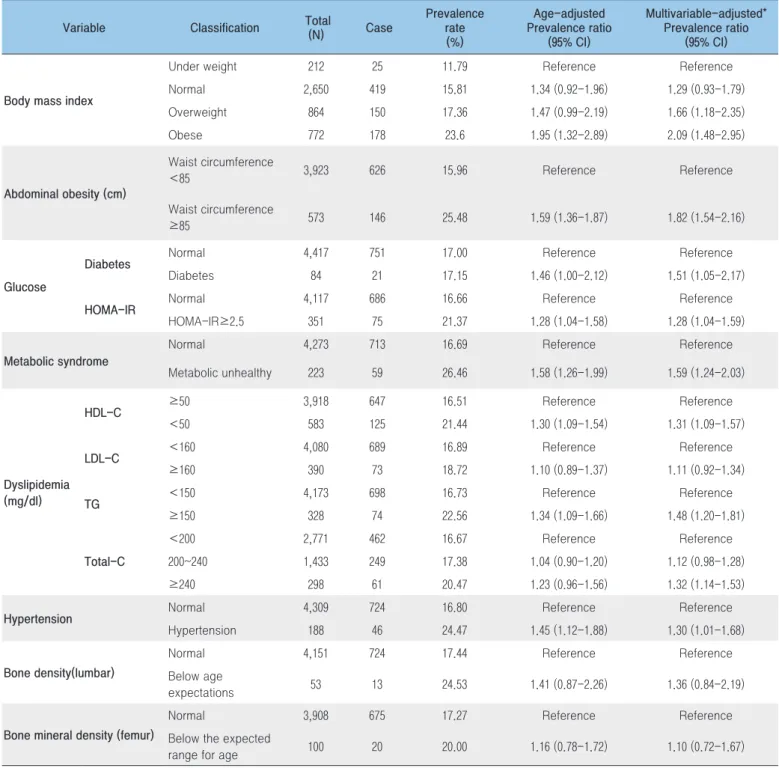 Table 3. Menopausal symptoms and quality of life (MENQOL total score) according to major health indicators for middle-aged women Variable Classification  Total (N)   Case 