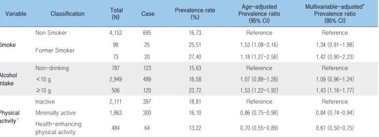 Table 4. Menopausal symptoms and quality of life (MENQol total score) according to health behavior of middle-aged women Variable Classification  Total