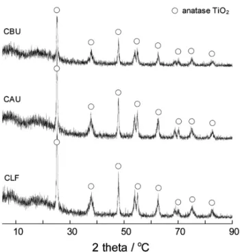 Figure 1. XRD powder patterns of CLF, CAU and CBU.