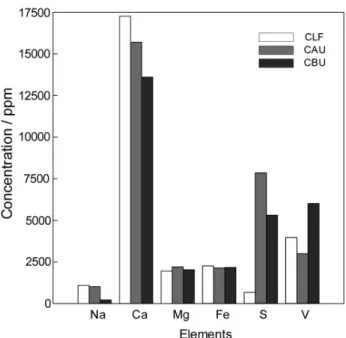 Figure 2. Content of several elements for CLF, CAU and CBU.