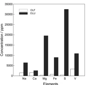 Table 2. Specific Surface Areas and Average Pore Diameters for OLF  and OLU