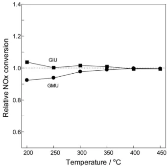 Figure 10. NOx conversion ratios of CAU and CBU against CLF.