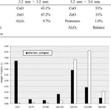 Figure 1. Particle size distribution of original sand and operated sand.