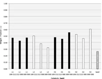 Figure 6. Particle size distribution after attrition test of 300 ∼500  particle. 내부에서 반응 도중 촉매 유동층의 입도분포가 변화되어 반응효율에  영향을 주게 됨을 알 수 있다