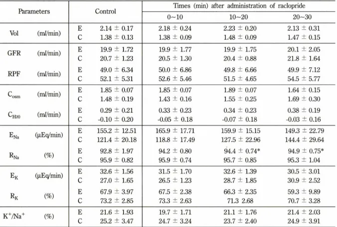 Table  III 는   Table  II 의   data 를 근거로 요량의 감소  와 여러 기능의 변화와의 관계를 검토한 것이다 .  Table  m 에서 나타난 바와 같이 요량의 감소와   C h ^   E Na와   Ek  및   C osm의 감소에 상관관계가 성립함을 확  인할 수 있었다 