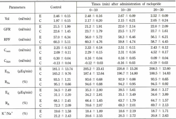 Table  V - Effect  of raclopride  (30 |ig/kg)  given  into  a  renal  artery  on  renal  function  in  dog