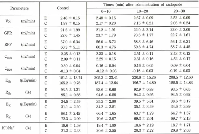 Table  V - Effect  of raclopride  (30 |ig/kg)  given  into  a  renal  artery  on  renal  function  in  dog