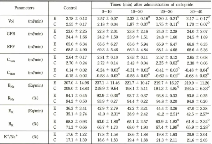 Table  VI - Effect  of raclopride  (100 |ig/kg)  given  into  a  renal  artery  on  renal  function  in  dog