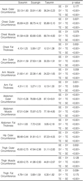 Table 3. Body Circumference of Female according to Sasang