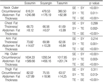 Table 8. Fat Thickness Ratio of Male according to Sasang