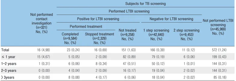Table 1. The incidence of active tuberculosis by category of close contacts