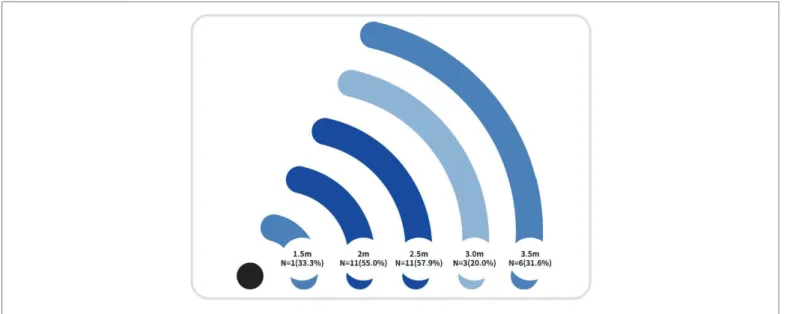 Figure 2. Distribution of occurrence by seat during spinning class among survey respondents (n=32)