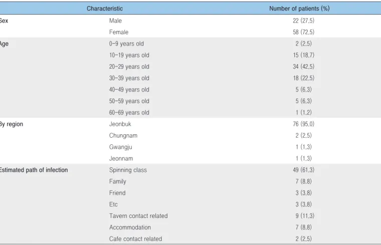Table 1. General characteristics of all confirmed patients (n=80)