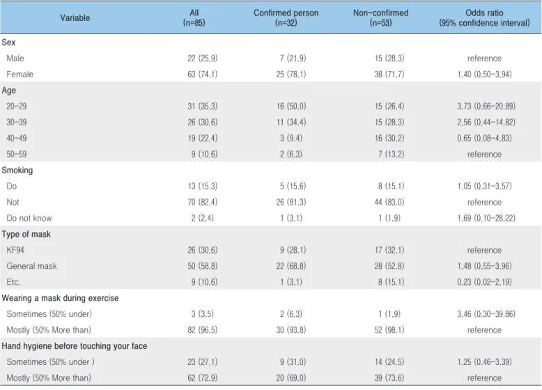 Table 3. General characteristics of fitness users and degree of compliance with life defense rules (n=85) Variable All (n=85) Confirmed person (n=32) Non-confirmed (n=53) Odds ratio (95% confidence interval) Sex   Male 22 (25.9)  7 (21.9)  15 (28.3)  refer